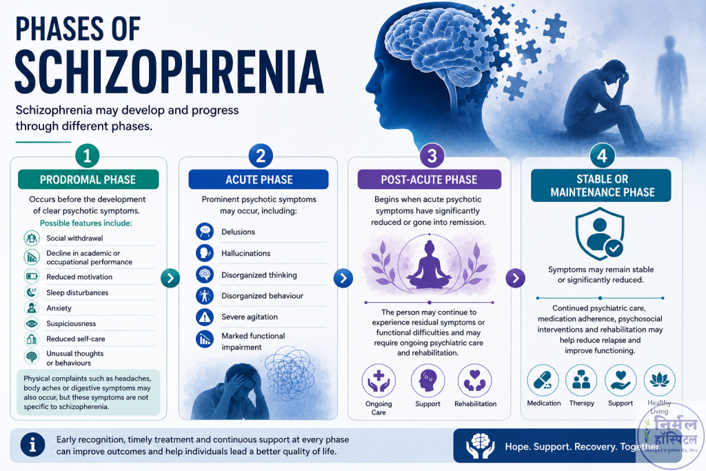 1. Ultimate Guide to Schizophrenia: Symptoms, Causes, Types & Diagnosis | Nirmal Hospital Phases of Schizophrenia