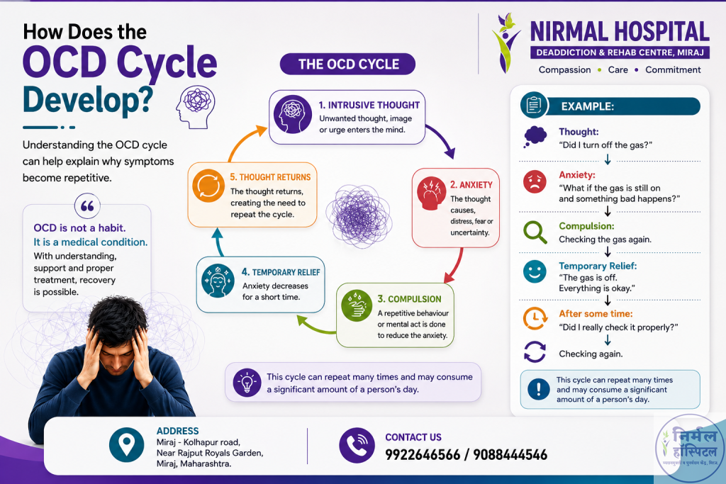 3. Obsessive Compulsive Disorder (OCD): Symptoms, Causes & Diagnosis How Does the OCD Cycle Develop?